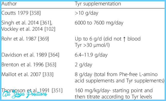 Reported Tyr supplementation during pregnancy in maternal PKU 