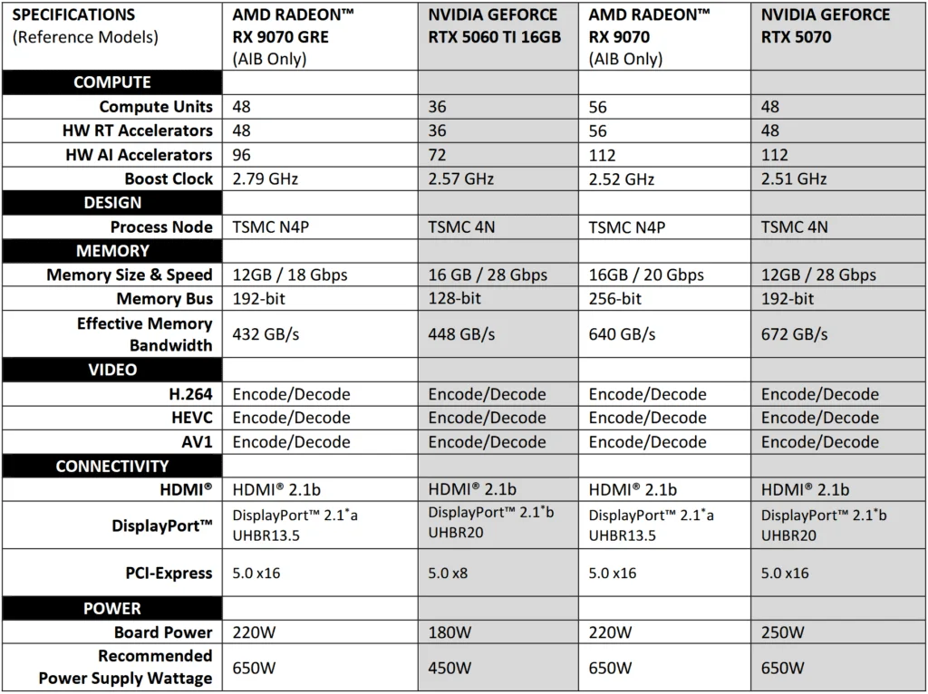 AMD Radeon RX 9070 GRE Reviewed: Pricing Challenges Amidst Competitive Failures