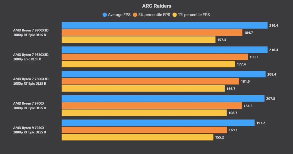AMD Ryzen 7 9850X3D: A Strong Yet Incremental Upgrade for Gamers