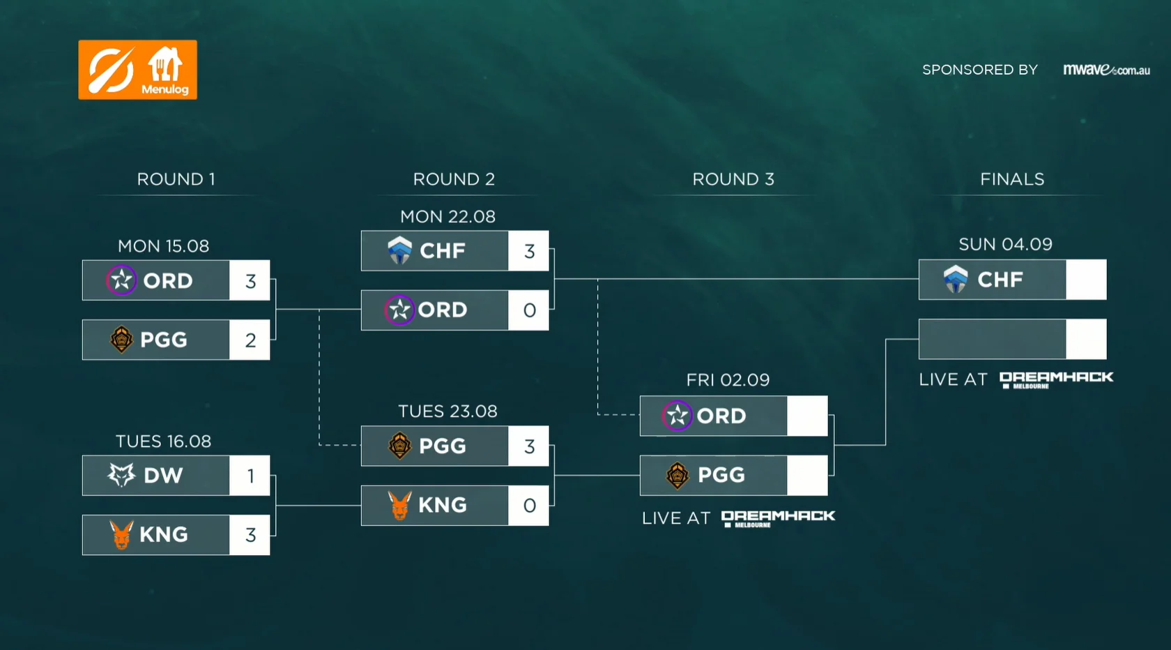 Chiefs Clinch LCO Championship at DreamHack Melbourne, Set Their Sights on Worlds